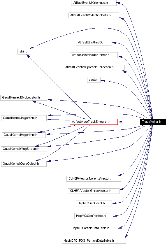 Include dependency graph