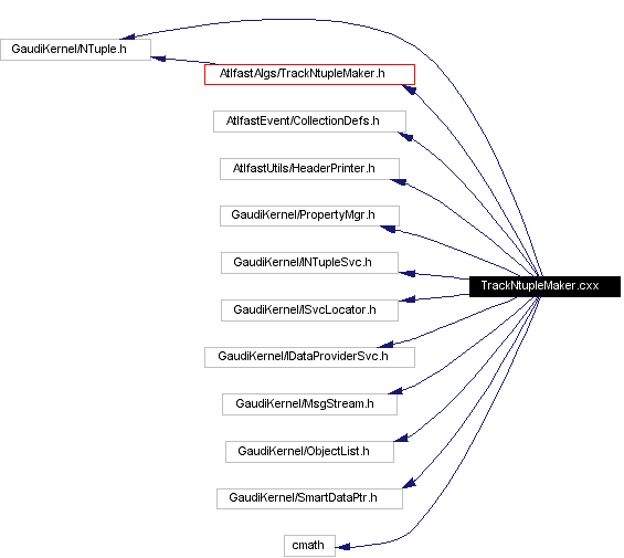 Include dependency graph
