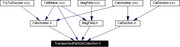Included by dependency graph