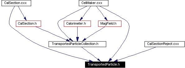 Included by dependency graph