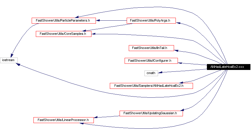 Include dependency graph