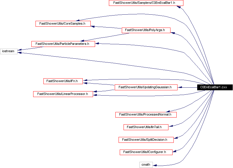 Include dependency graph