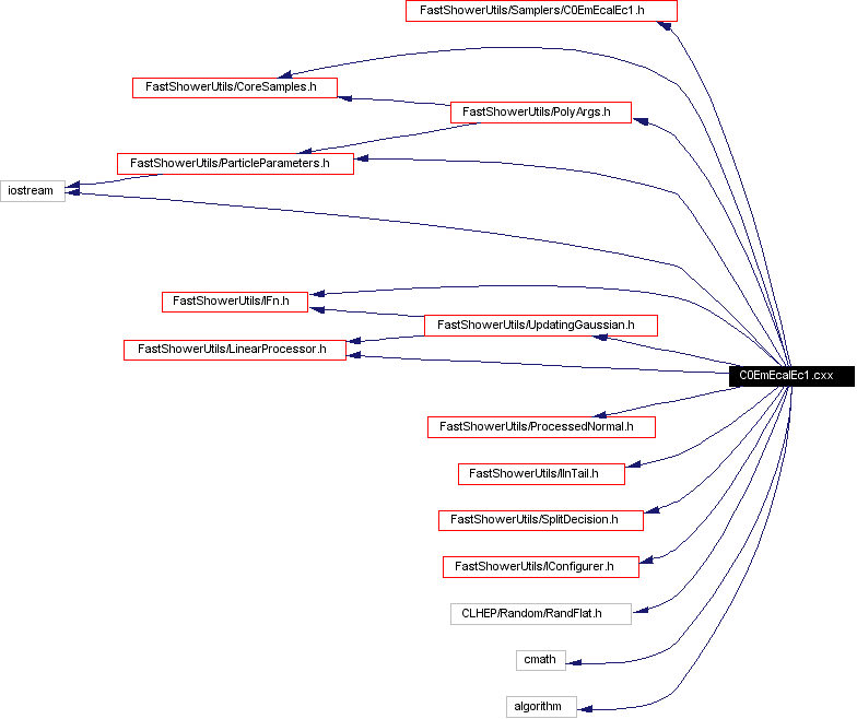 Include dependency graph