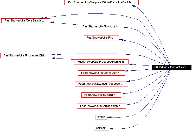 Include dependency graph