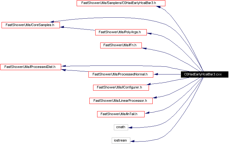 Include dependency graph