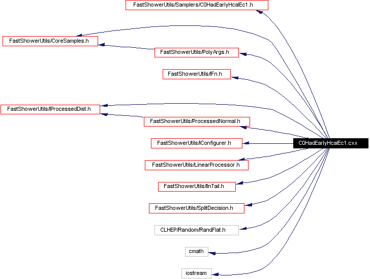 Include dependency graph