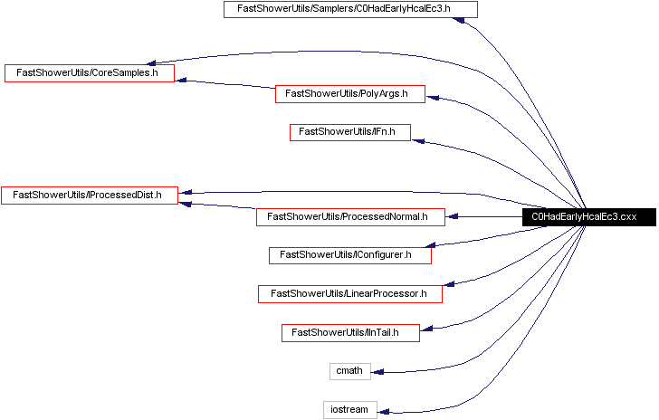 Include dependency graph