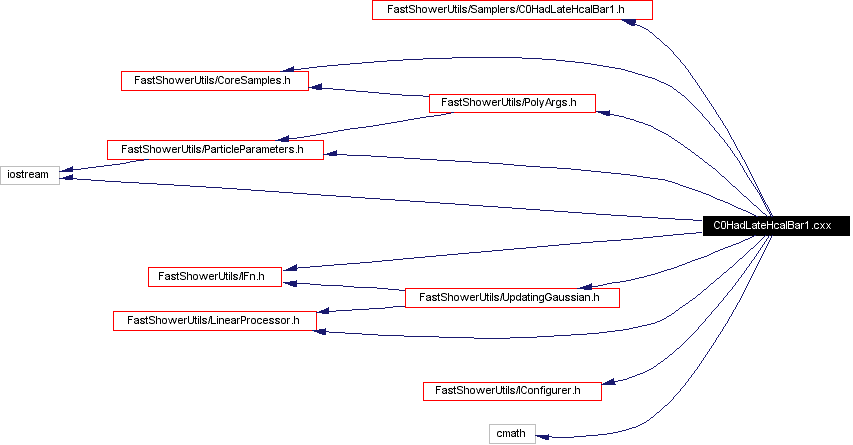 Include dependency graph