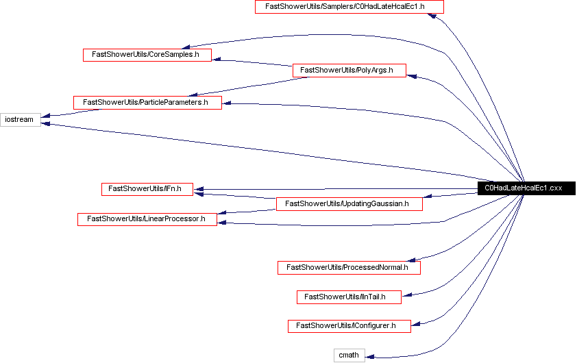 Include dependency graph