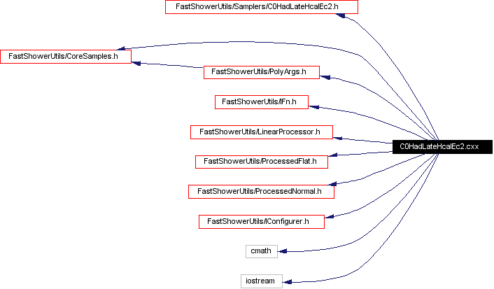 Include dependency graph