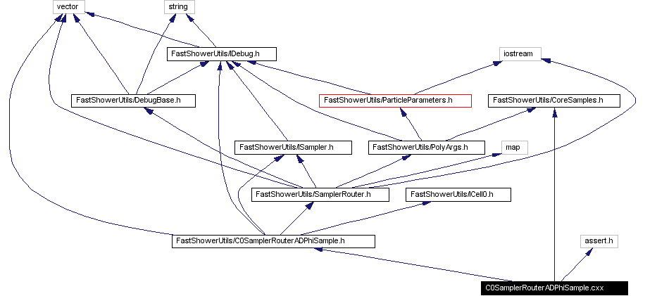 Include dependency graph