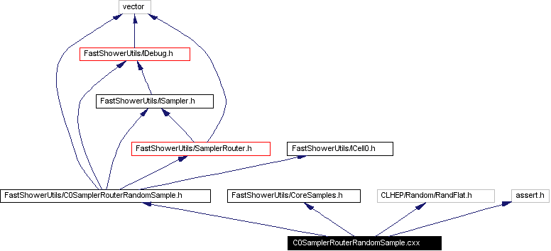 Include dependency graph