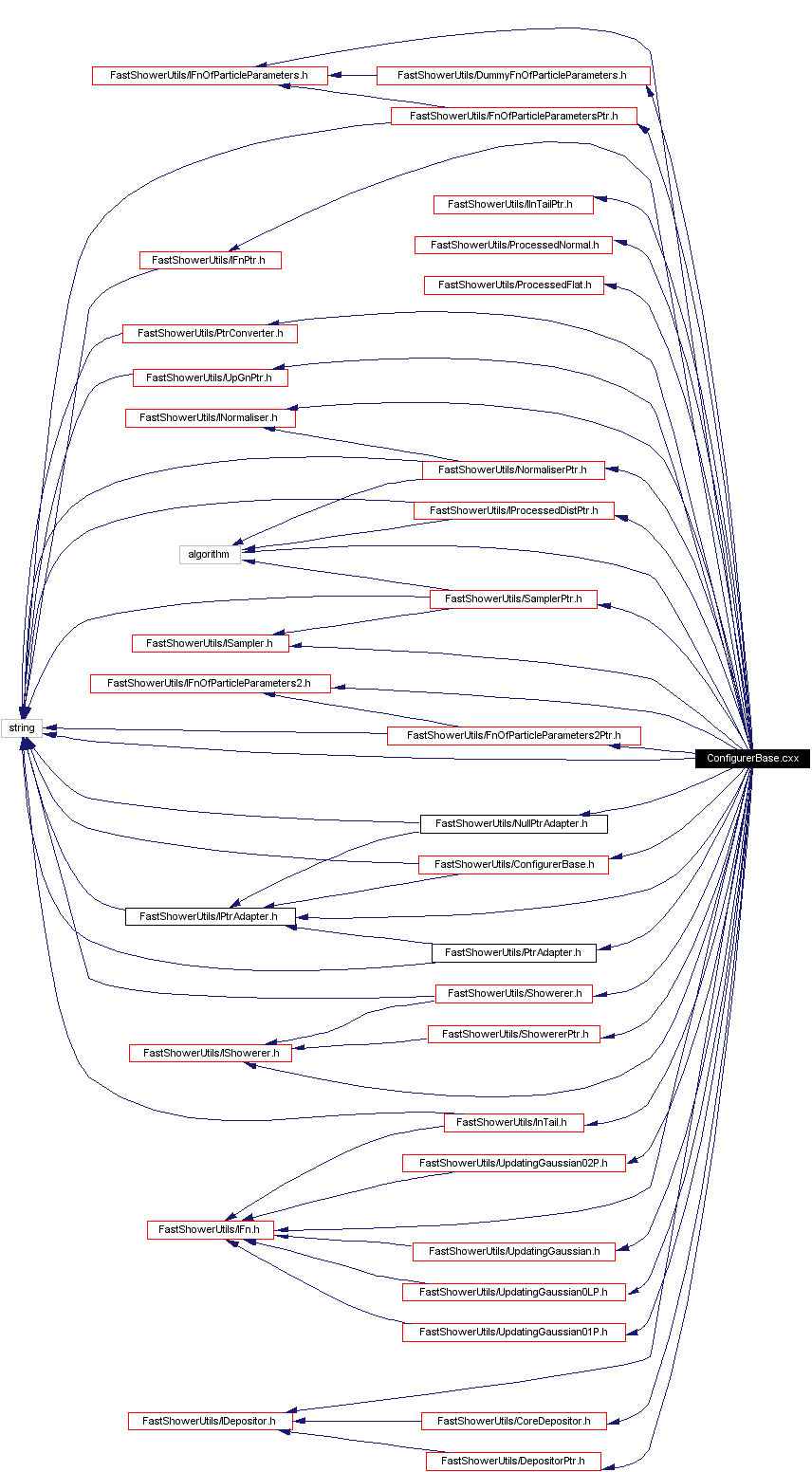 Include dependency graph