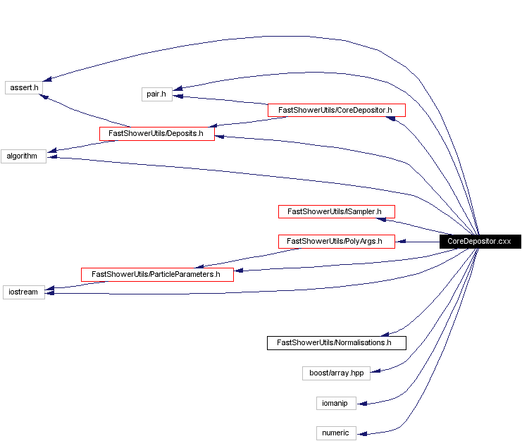Include dependency graph