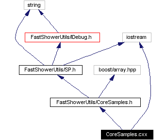 Include dependency graph