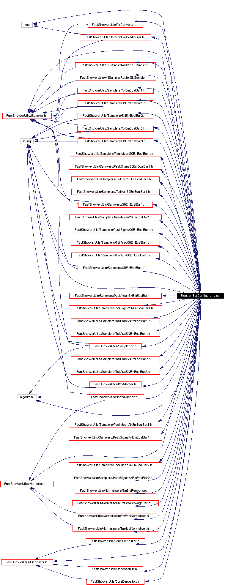 Include dependency graph