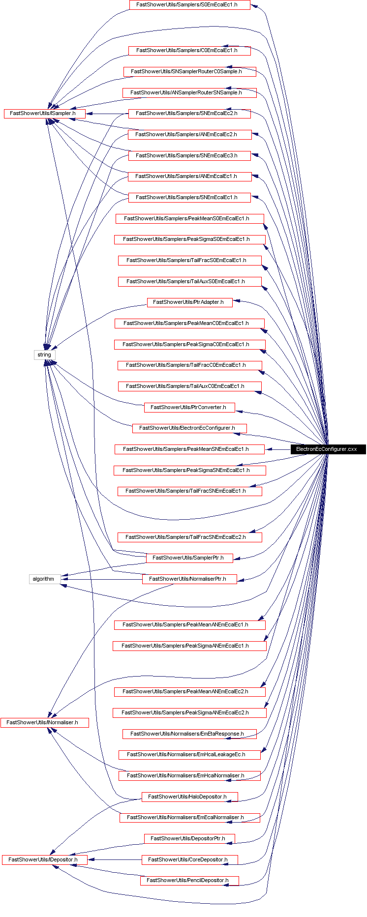 Include dependency graph