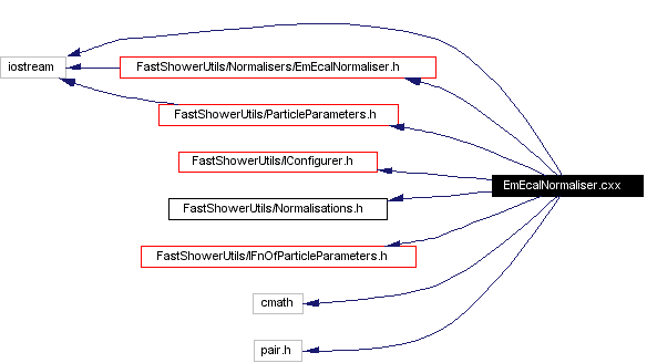 Include dependency graph