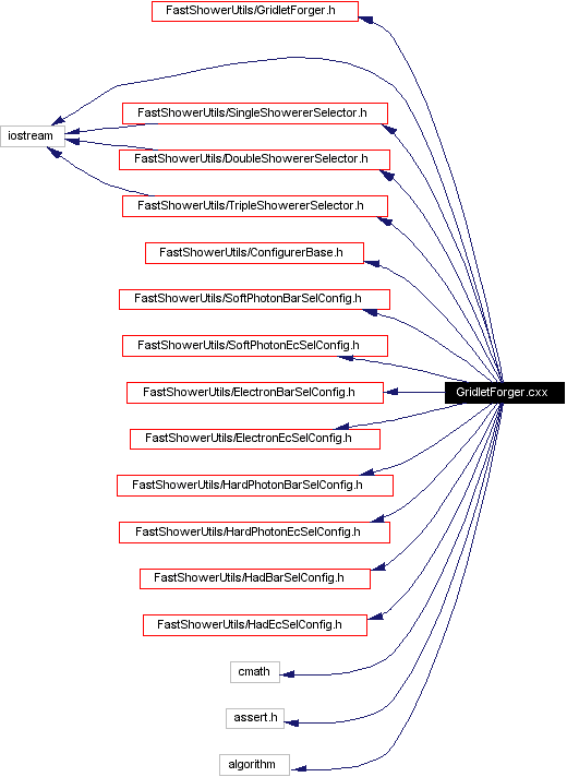 Include dependency graph