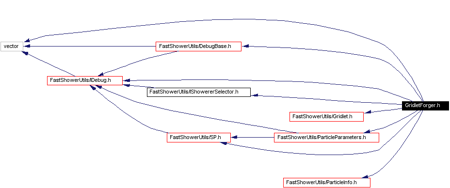 Include dependency graph