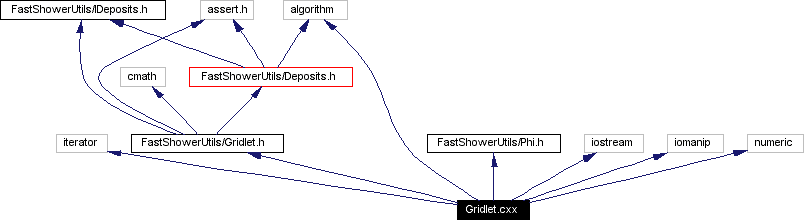 Include dependency graph