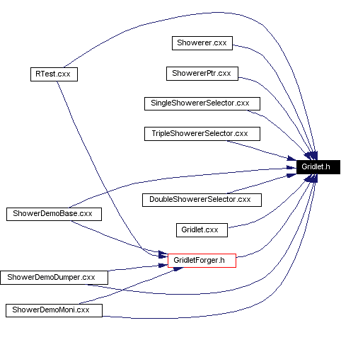 Included by dependency graph