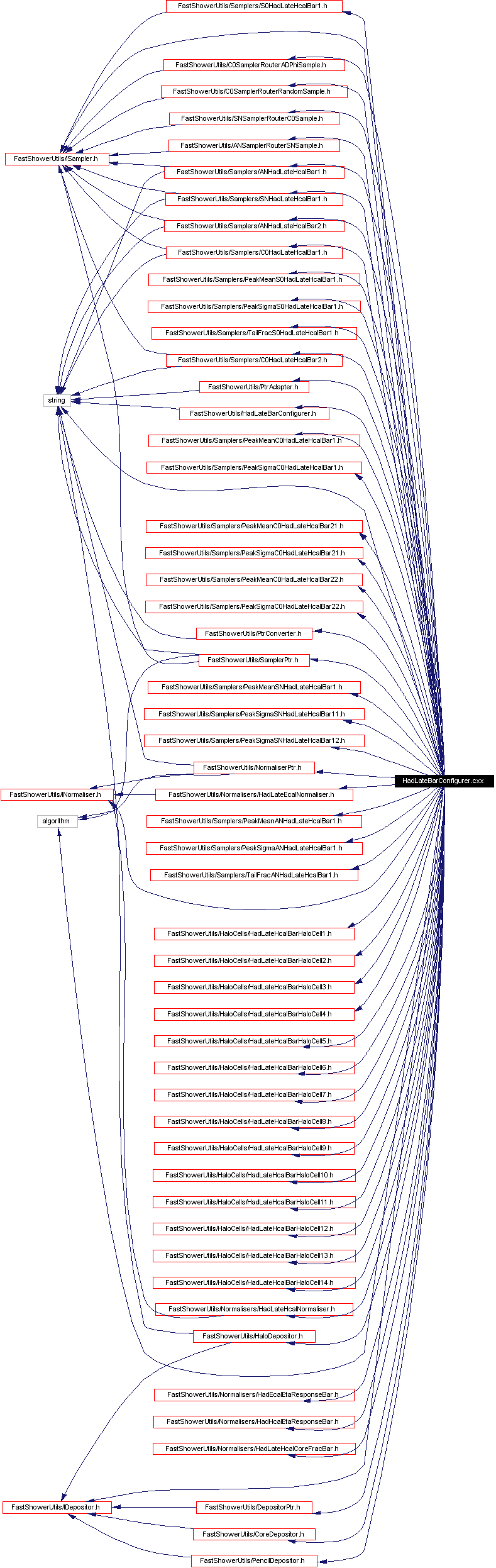 Include dependency graph
