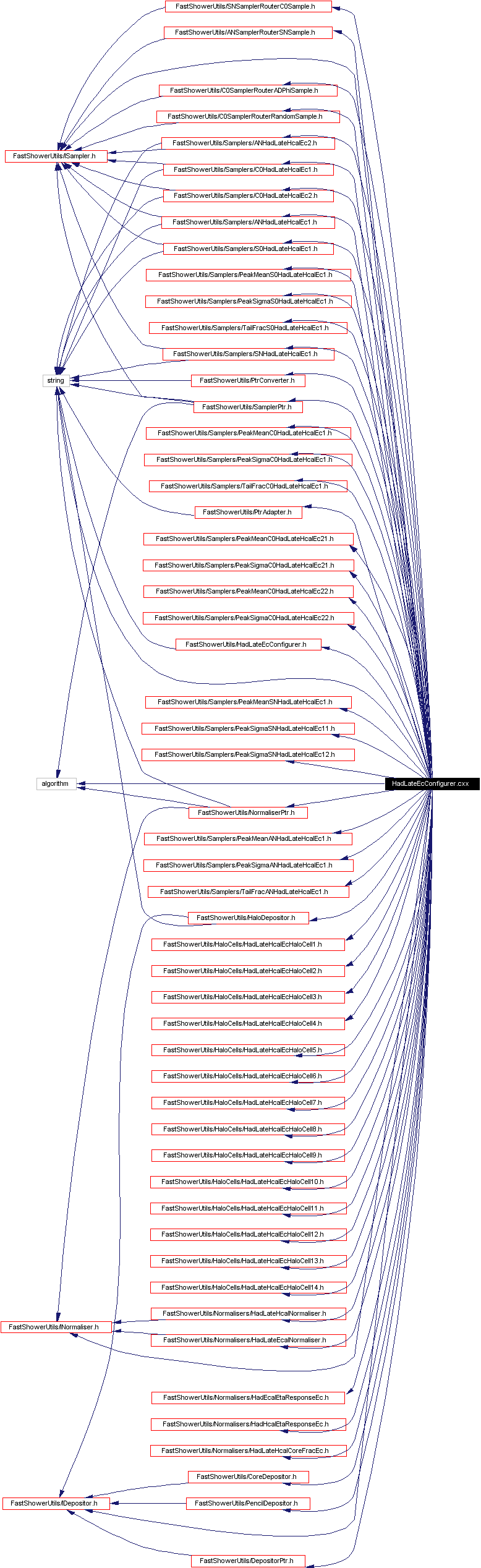 Include dependency graph