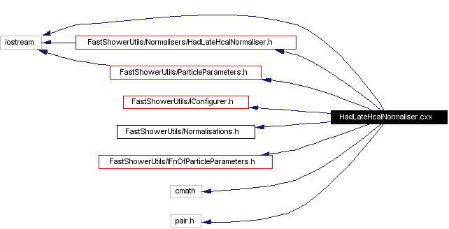 Include dependency graph