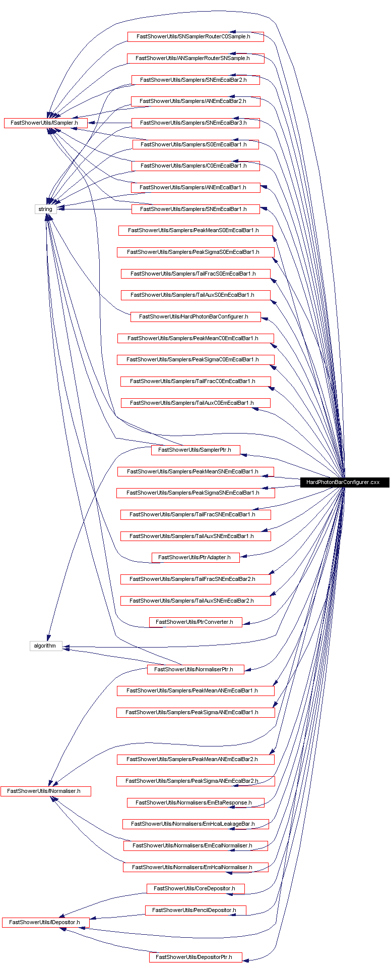 Include dependency graph