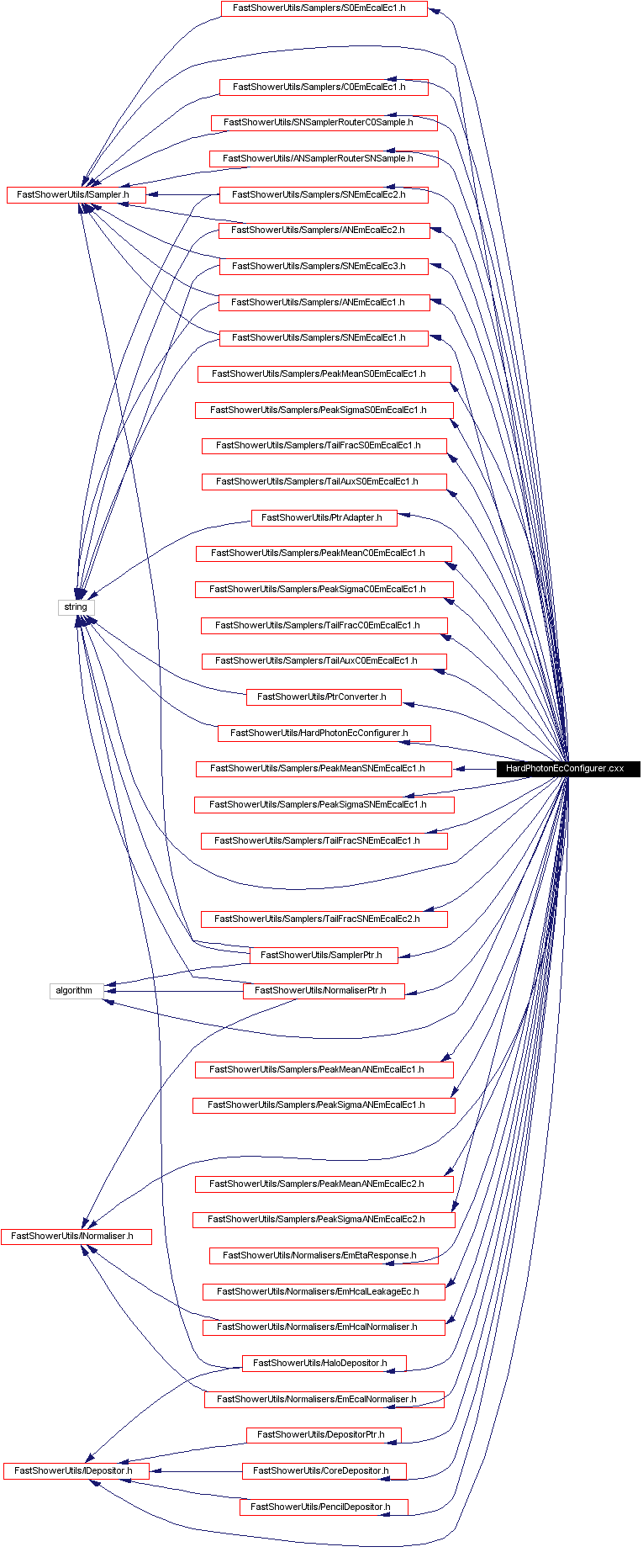 Include dependency graph