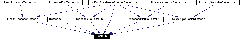 Included by dependency graph