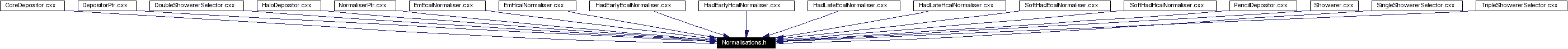 Included by dependency graph