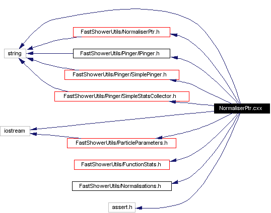 Include dependency graph