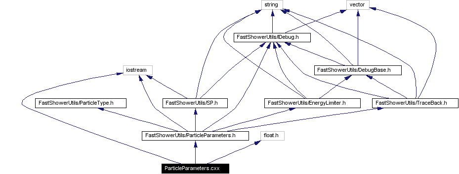 Include dependency graph