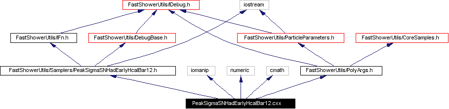 Include dependency graph
