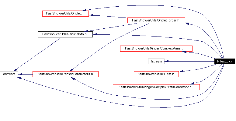 Include dependency graph
