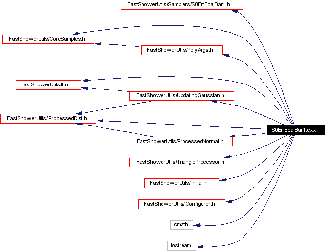 Include dependency graph
