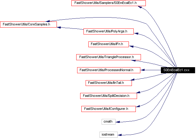 Include dependency graph