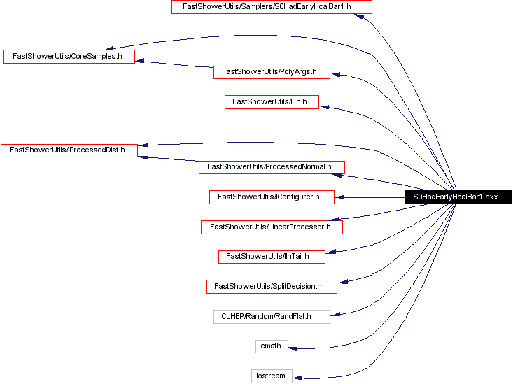 Include dependency graph