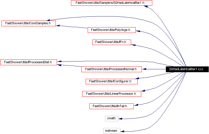 Include dependency graph