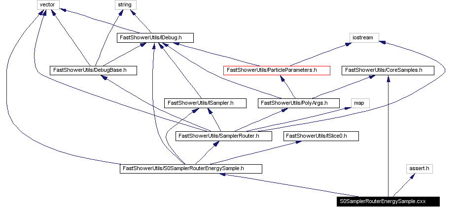 Include dependency graph