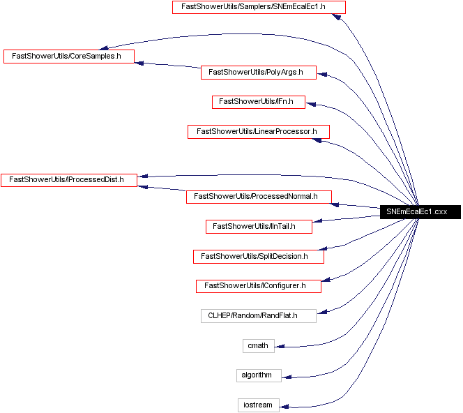 Include dependency graph