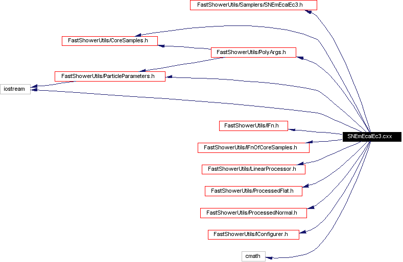Include dependency graph