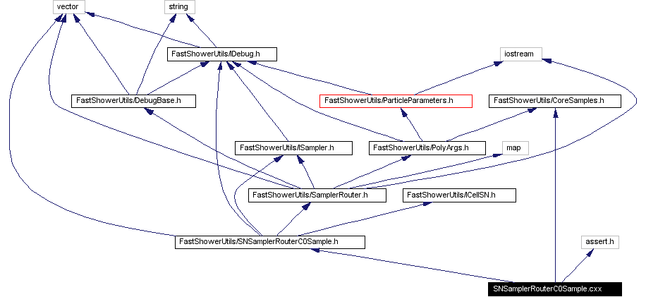 Include dependency graph