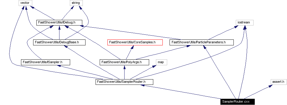 Include dependency graph