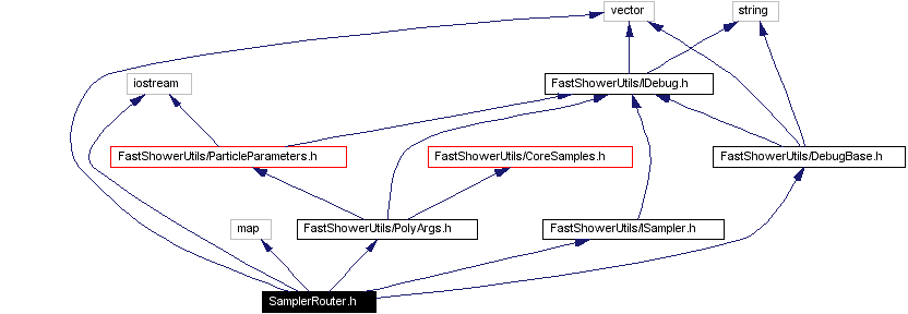 Include dependency graph