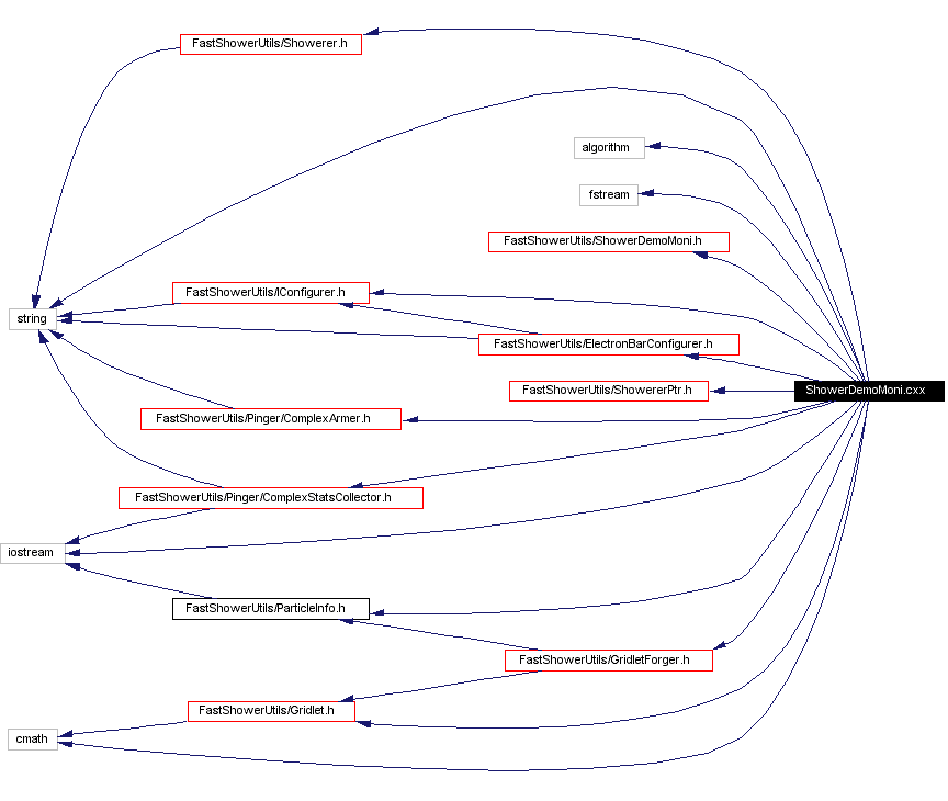 Include dependency graph