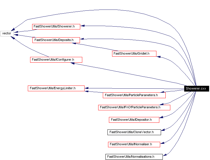 Include dependency graph
