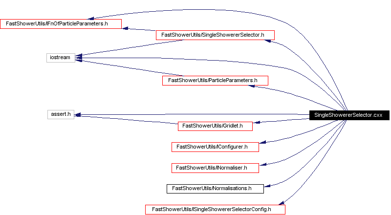 Include dependency graph